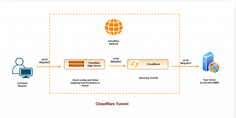 Cloudflare Tunnel Demo